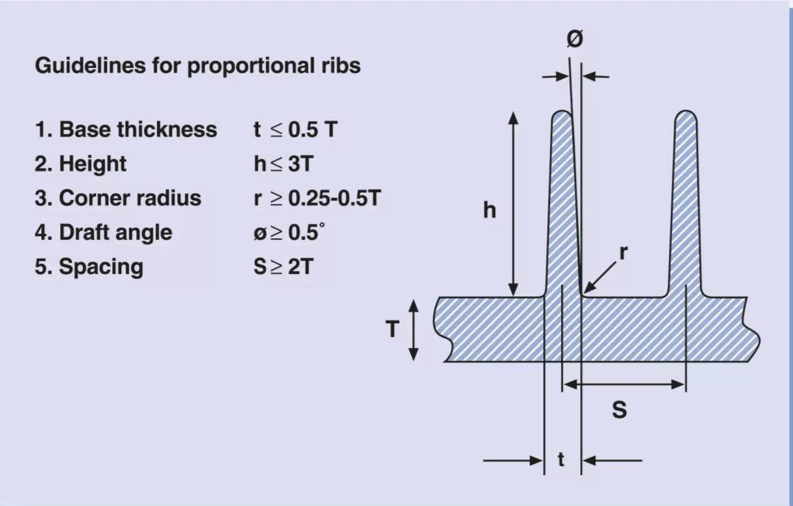 Injection molded plastic part design guidelines for rib thickness, height, radius, draft angle, and spacing