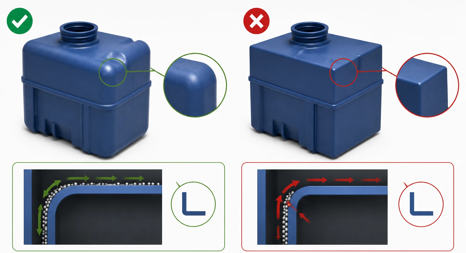 Rotational molded plastic part design guidelines comparing rounded and sharp corners for consistent material flow