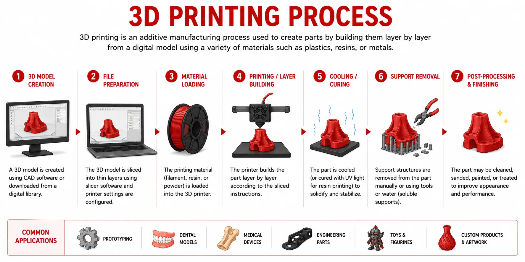 3D printing additive manufacturing process building plastic prototype layer by layer
