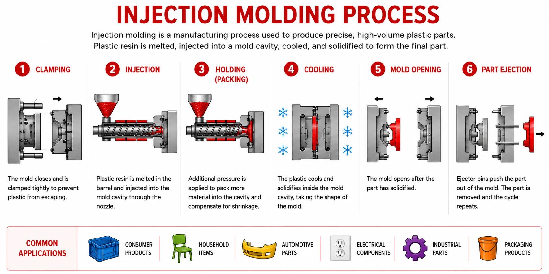 Injection molding process for manufacturing custom precision plastic parts