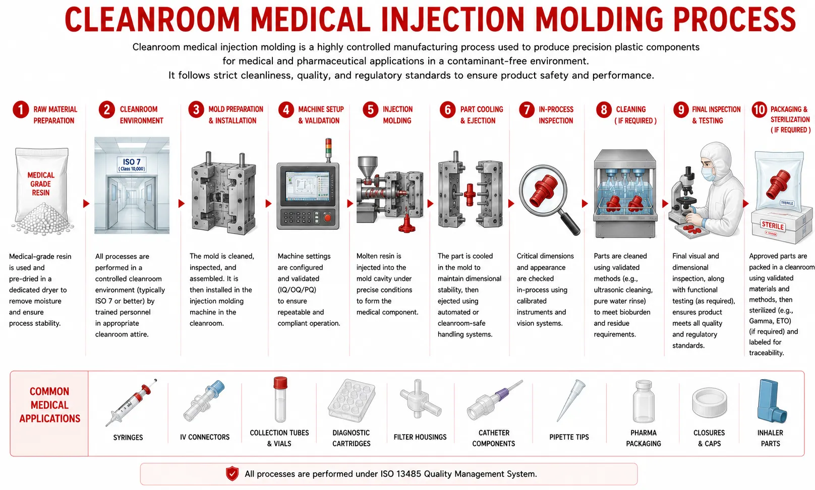 Cleanroom molding Los Angeles — ISO Class 7 medical injection molding process from tooling to packaging
