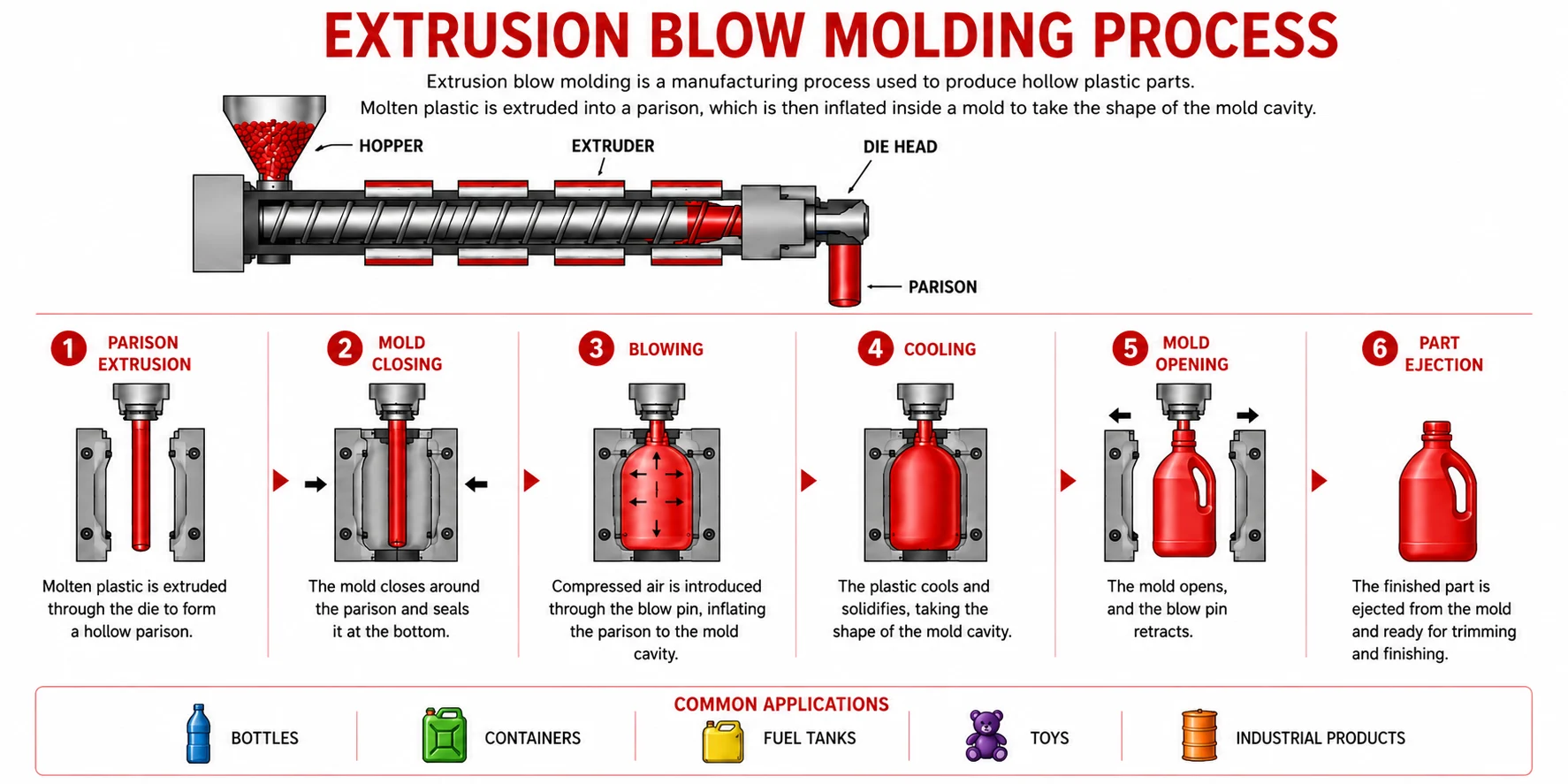 Extrusion blow molding process showing parison formation and mold expansion