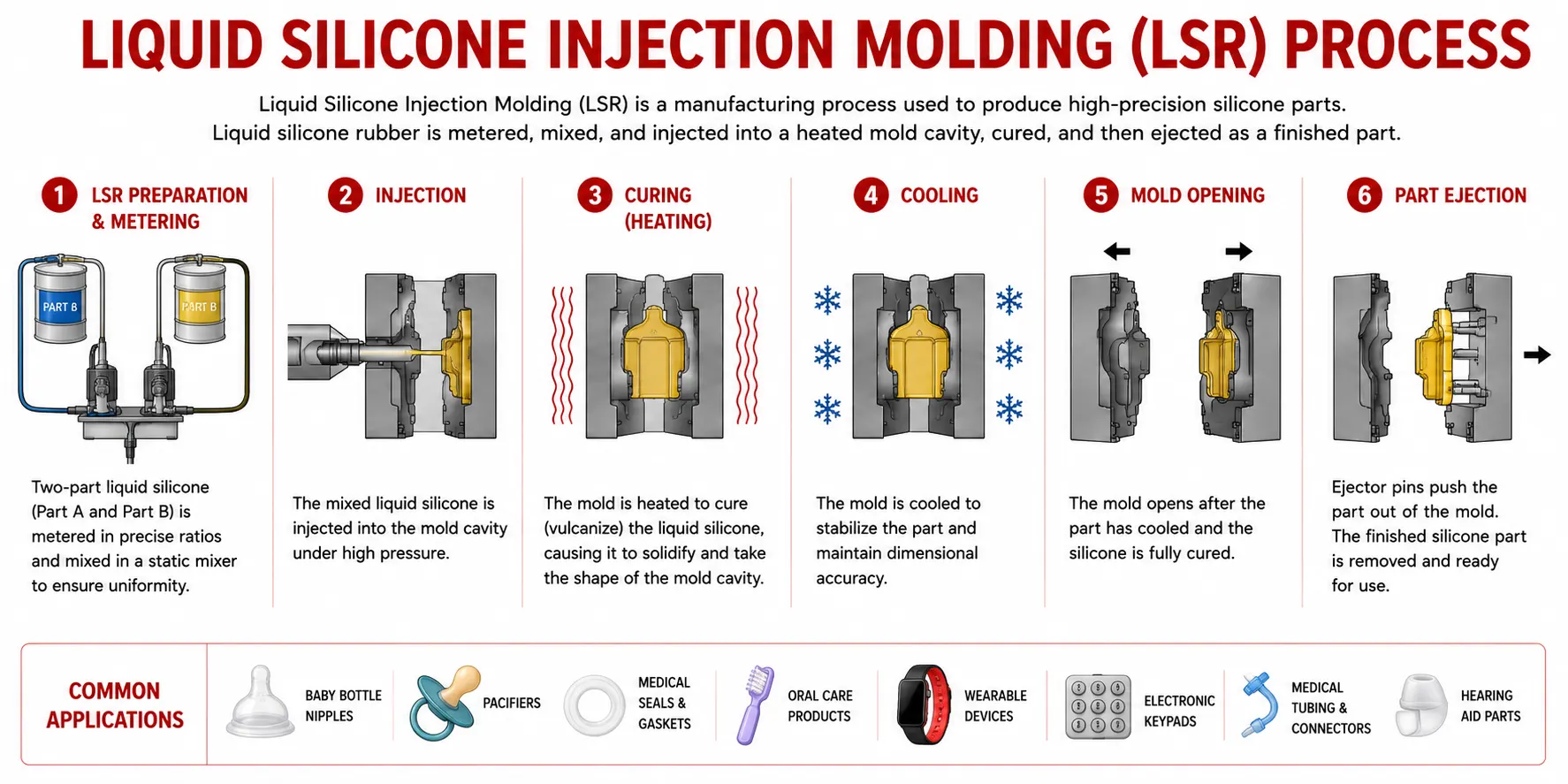 Liquid silicone rubber (LSR) molding process — metering, mixing, injection, and curing