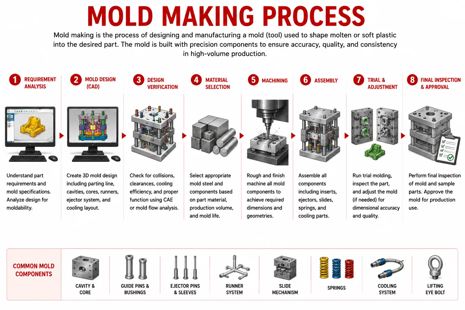 Mold making process from design through sampling and qualification at Hi-Rel Plastics
